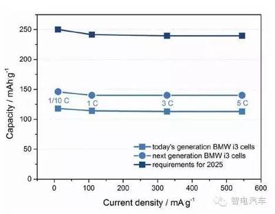 BMW干貨 未來電動汽車鋰離子動力電池的發展趨勢