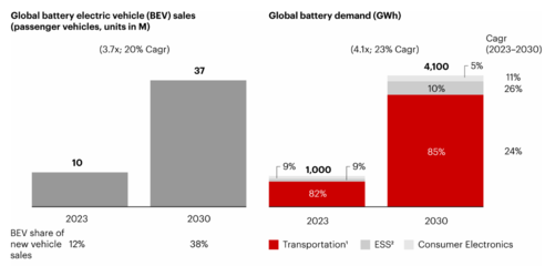 2030年全球電池需求將達4100GWh，鋰離子電池呈現五大發展趨勢